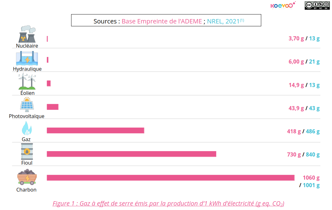 Intensité carbone des différents moyens de production d'électricité. Le visuel montre que le nucléaire et les énergies renouvelables ont une faible intensité carbone, à l'inverse de l'électricité produite à partir d'énergies fossiles. Les données proviennent de 2 sources différentes (ADEME et NREL), ce qui permet d'illustrer l'incertitude dans les données et les variations existantes entre les sources. Données complètes disponibles dans la section Koexplorer les données.