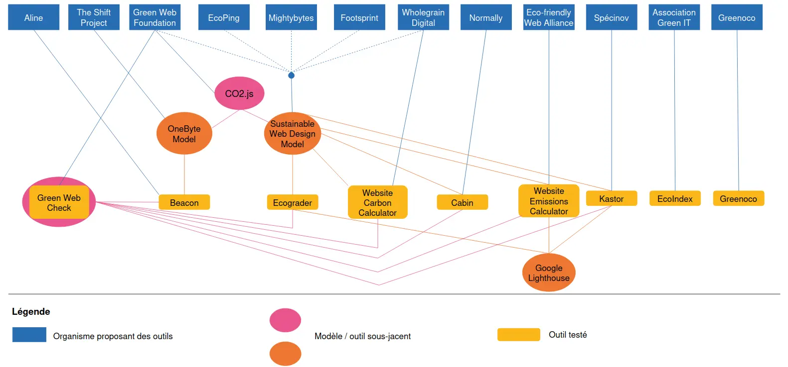 Carte des outils disponibles pour évaluer l'empreinte environnementale des sites web