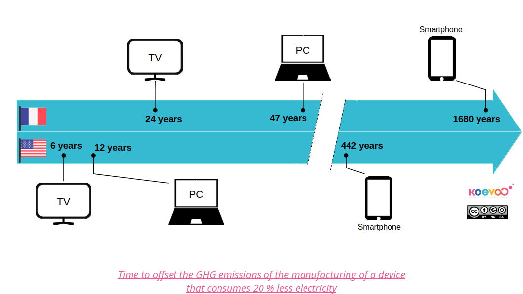 Replacing your device for a model that is 20 % more energy efficient : how long does it take to offset the greenhouse gas emissions of manufacturing ? In France, 24 years for a TV, 47 years for a laptop and 1680 years for a smartphone. In the USA, 6 years for a TV, 12 years for a laptop and 442 years for a smartphone.