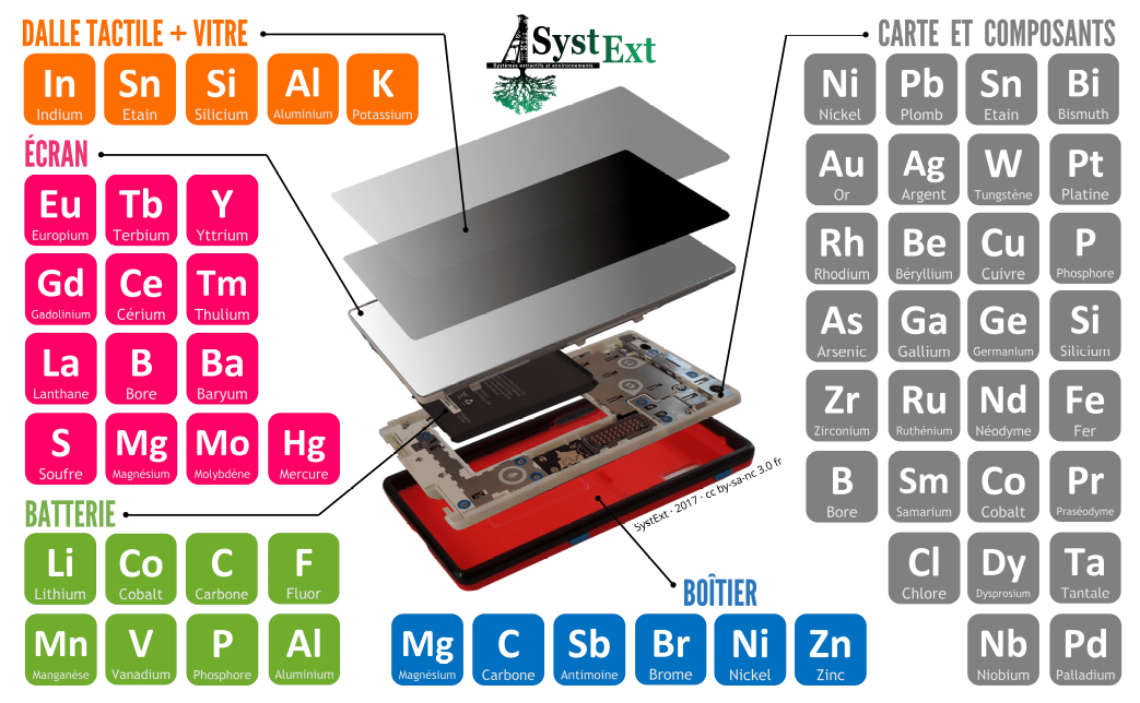 Détail des 52 éléments différents trouvés dans un smartphone moyen par l'association SystExt.